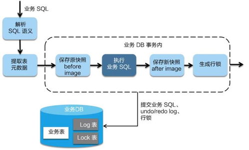 阿里巴巴微服務分布式事務組件Seata詳解 AT、Saga、XA模式與消息隊列集成